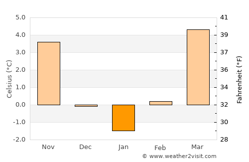 Ingolstadt average temperature in January