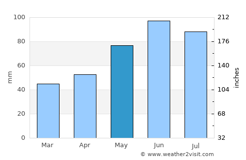 Ingolstadt average rain in May