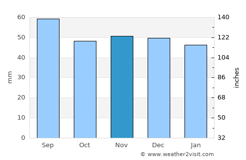 Ingolstadt average rain in November