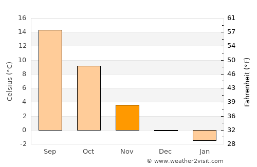 Ingolstadt average temperature in November