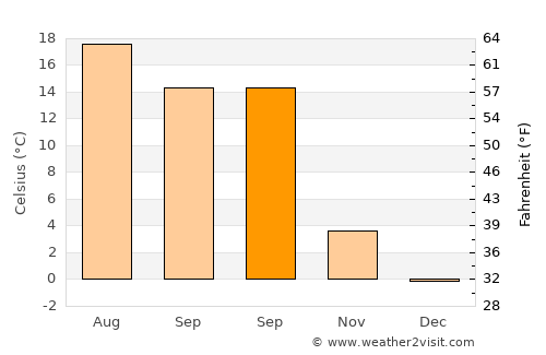 Ingolstadt average temperature in September