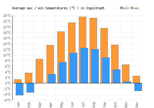 Ingolstadt average minimum / maximum temperatures (Celsius)