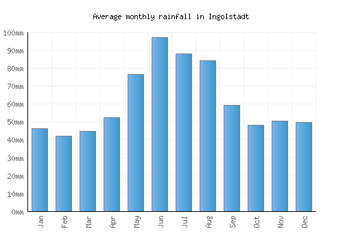 Ingolstadt monthly rainfall chart (mm)