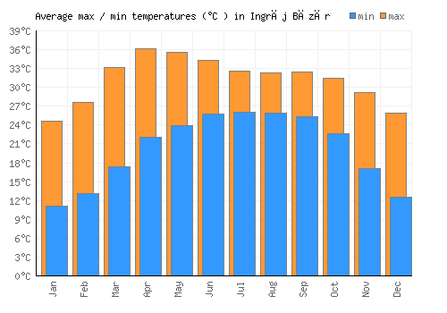 Ingrāj Bāzār average minimum / maximum temperatures (Celsius)