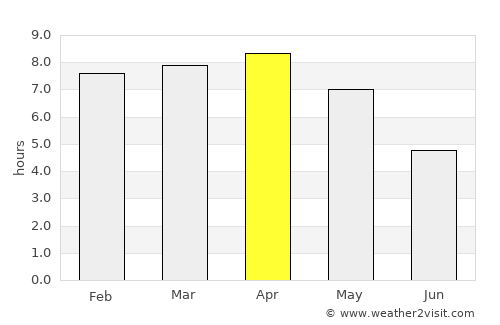 Ingrāj Bāzār average rain in April