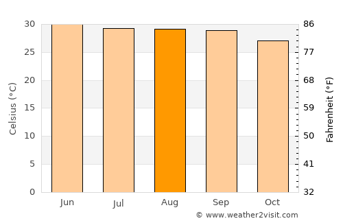 Ingrāj Bāzār average temperature in August