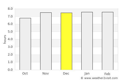 Ingrāj Bāzār average rain in December