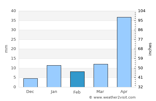 Ingrāj Bāzār average rain in February