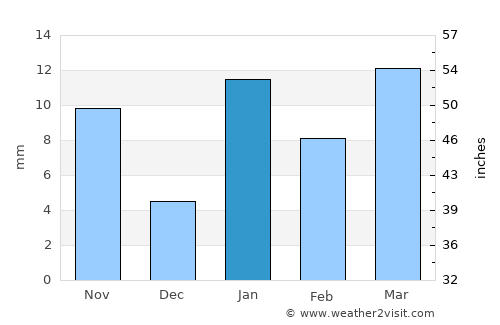 Ingrāj Bāzār average rain in January