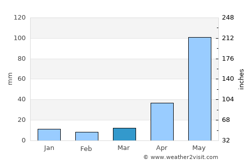 Ingrāj Bāzār average rain in March
