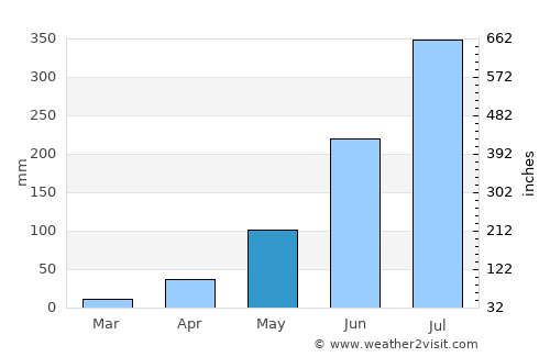 Ingrāj Bāzār average rain in May