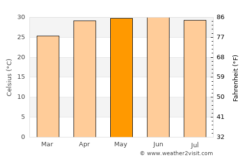 Ingrāj Bāzār average temperature in May