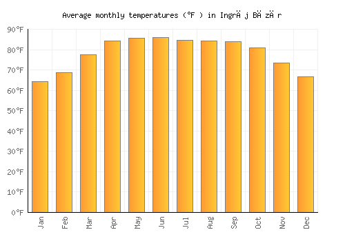 Ingrāj Bāzār average temperature chart (Fahrenheit)