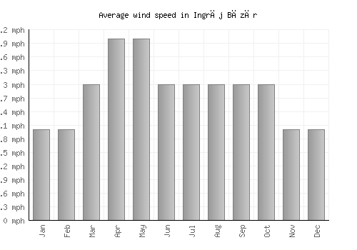 Ingrāj Bāzār average winspeed by month (mph)