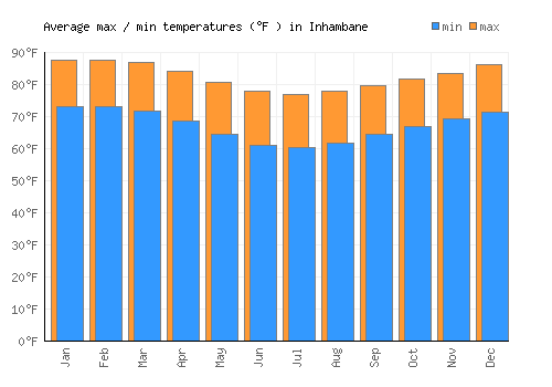 Inhambane average minimum / maximum temperatures (Fahrenheit)