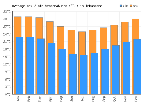 Inhambane average minimum / maximum temperatures (Celsius)