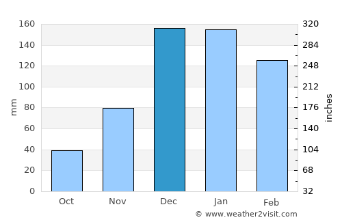 Inhambane average rain in December