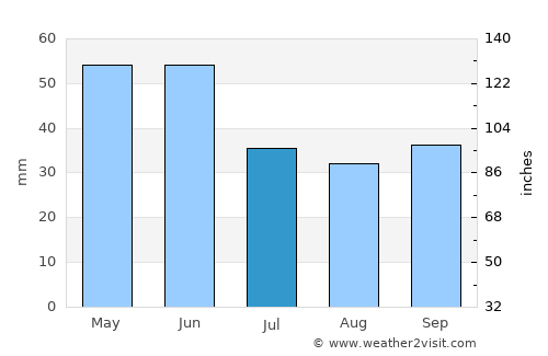 Inhambane average rain in July