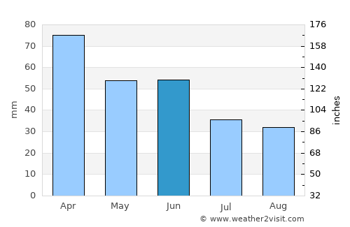 Inhambane average rain in June