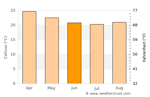 Inhambane average temperature in June