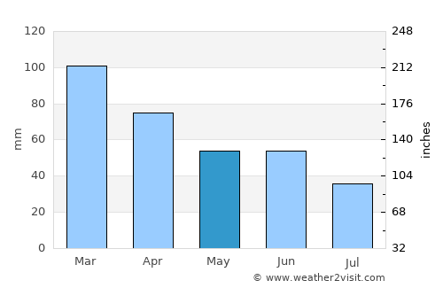 Inhambane average rain in May