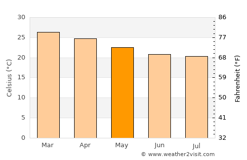 Inhambane average temperature in May