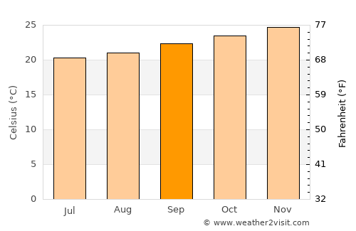 Inhambane average temperature in September