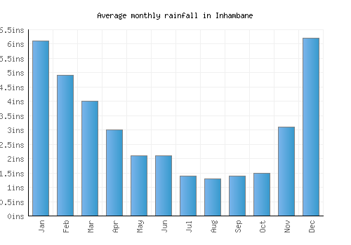 Inhambane monthly rainfall chart (inches)