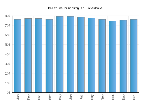 Inhambane relative humidity averages