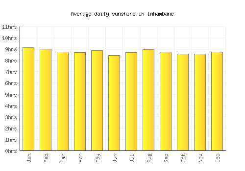 Inhambane average daily sunshine chart