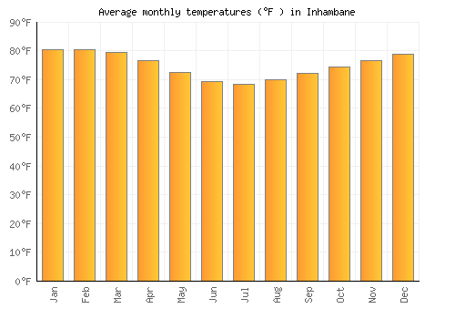 Inhambane average temperature chart (Fahrenheit)