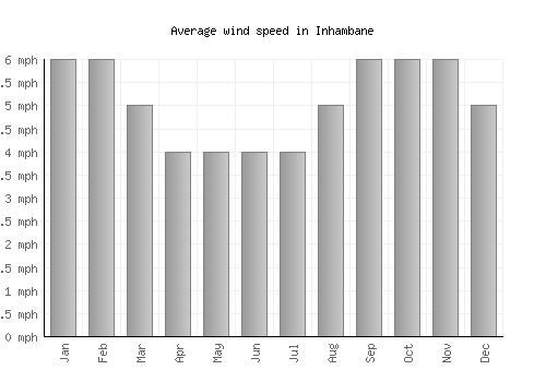 Inhambane average winspeed by month (mph)