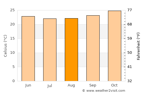 Inhambupe average temperature in August