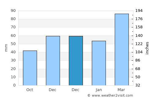 Inhambupe average rain in December
