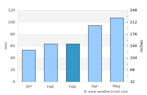 Inhambupe average rain in February