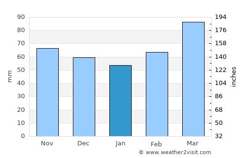 Inhambupe average rain in January