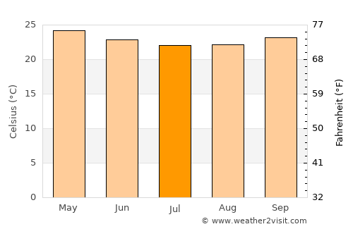 Inhambupe average temperature in July