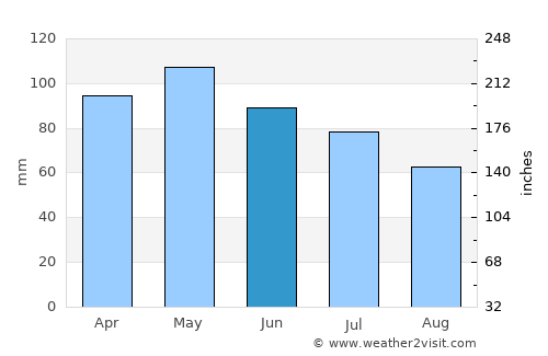 Inhambupe average rain in June