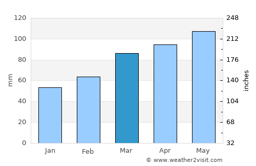 Inhambupe average rain in March