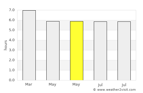Inhambupe average rain in May
