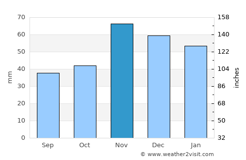 Inhambupe average rain in November
