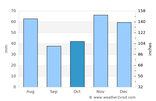 Inhambupe average rain in October