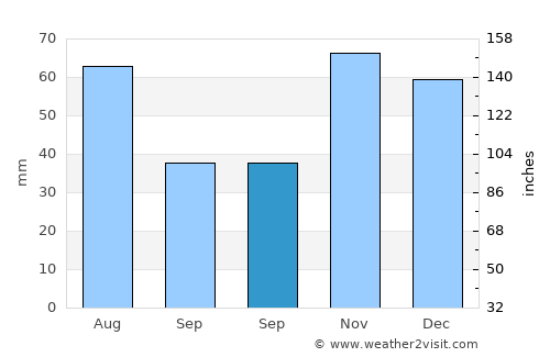 Inhambupe average rain in September