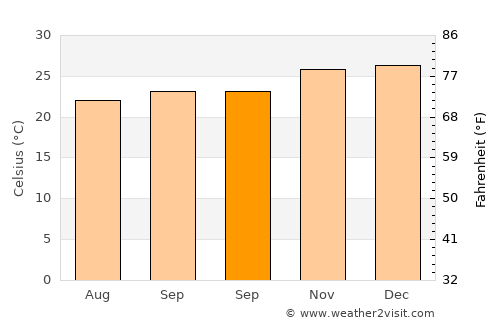 Inhambupe average temperature in September
