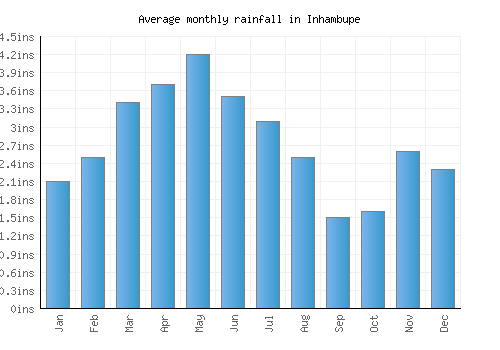 Inhambupe monthly rainfall chart (inches)