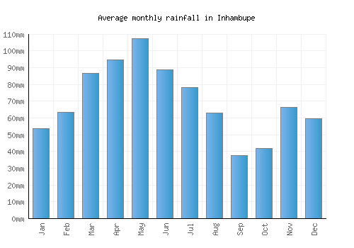 Inhambupe monthly rainfall chart (mm)