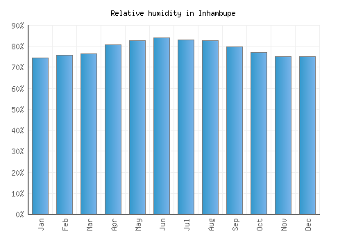 Inhambupe relative humidity averages