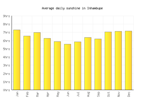 Inhambupe average daily sunshine chart