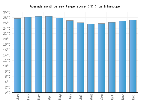 Inhambupe average sea temperature chart (Celsius)