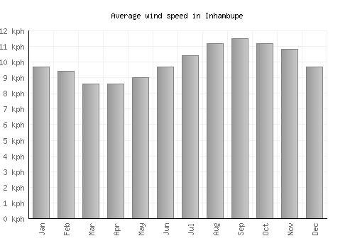 Inhambupe average winspeed by month (km/h)